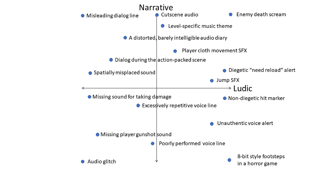 Examples of game sounds mapped on the ludo-narrative plane