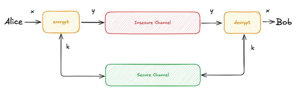 Unbreakable Encryption — One-Time Pad (OTP)
