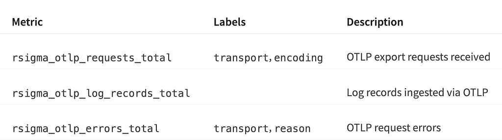 Table listing three Prometheus metrics for OTLP traffic: rsigma_otlp_requests_total with transport and encoding labels counting export requests received, rsigma_otlp_log_records_total with no labels counting log records ingested via OTLP, and rsigma_otlp_errors_total with transport and reason labels counting request errors.