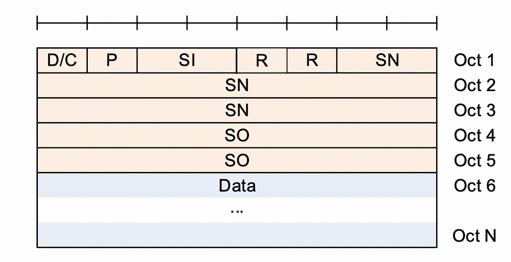 AMD PDU with 18 bit SN and SO