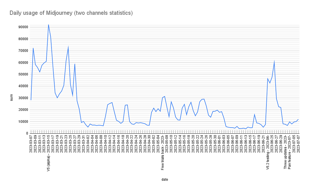 Daily statistics usage of Midjourney AI
