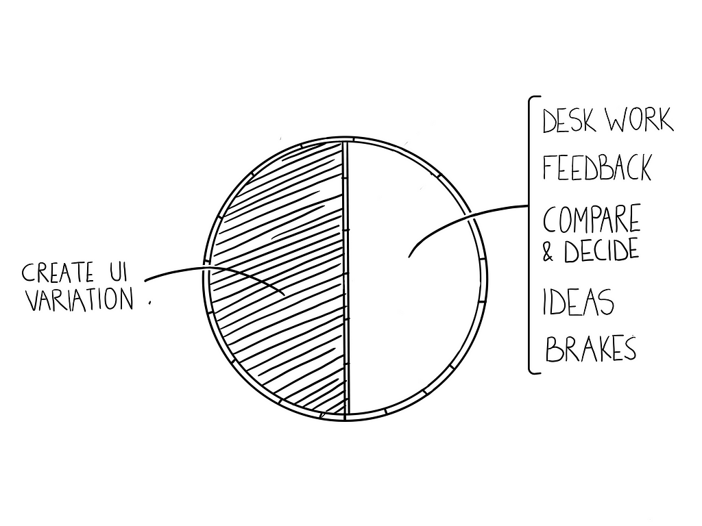 Pie chart split in half. Left side says create UI varions. Right side says desk work, feedback, compare, decide, ideas and breaks. Left side is filled in.