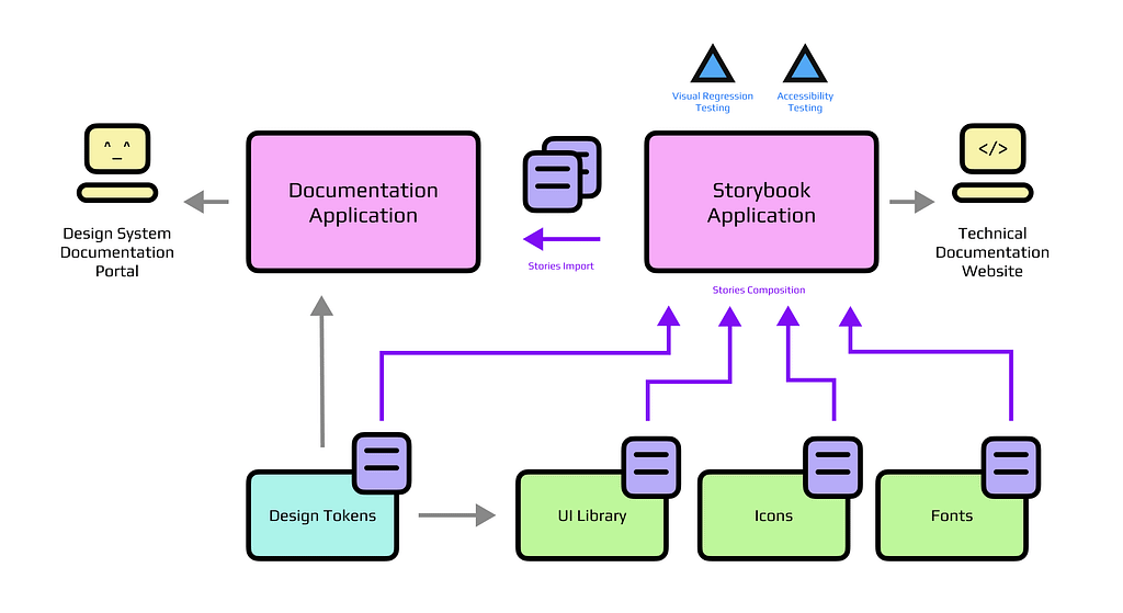 This illustration maps out a design system ecosystem. Core components include documentation and Storybook applications. Supporting elements like design tokens, UI libraries, icons, and fonts ensure consistency. The system facilitates efficient design and development through shared resources, Storybook stories and testing.