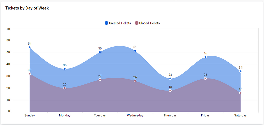 Tickets by Day of the Week Spline Area Chart