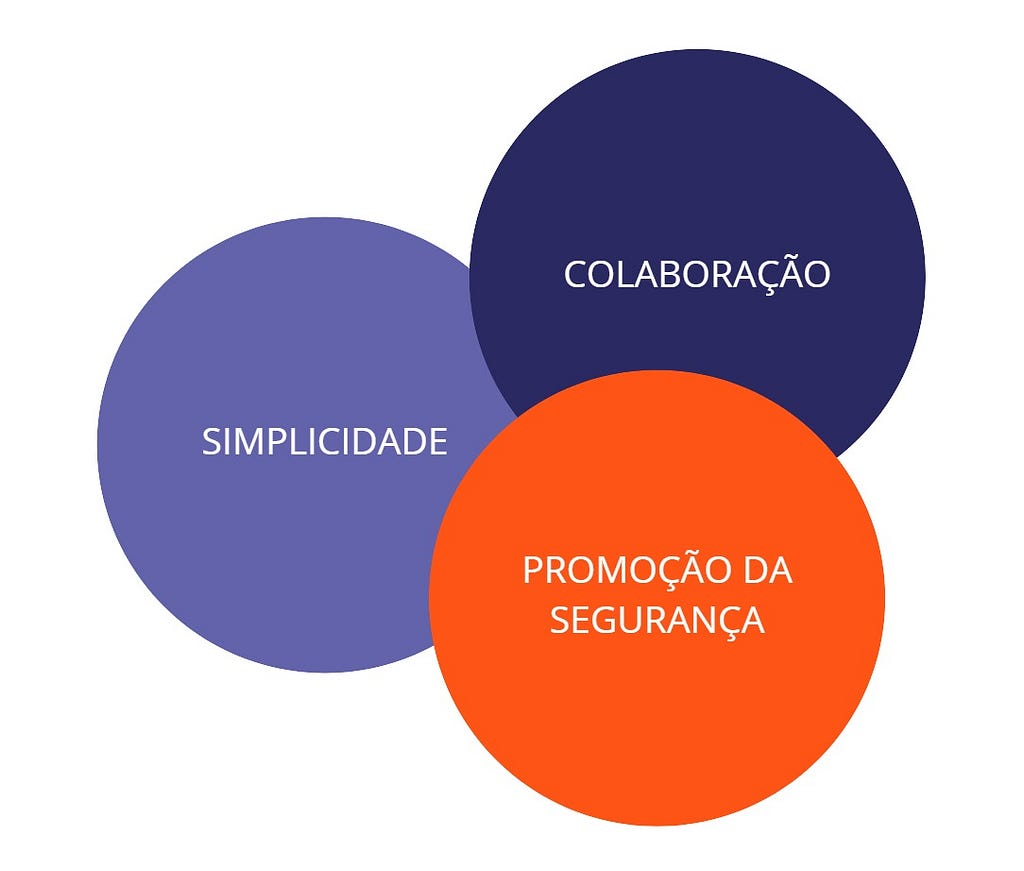 Simplicidade, colaboração e promoção da segurança.