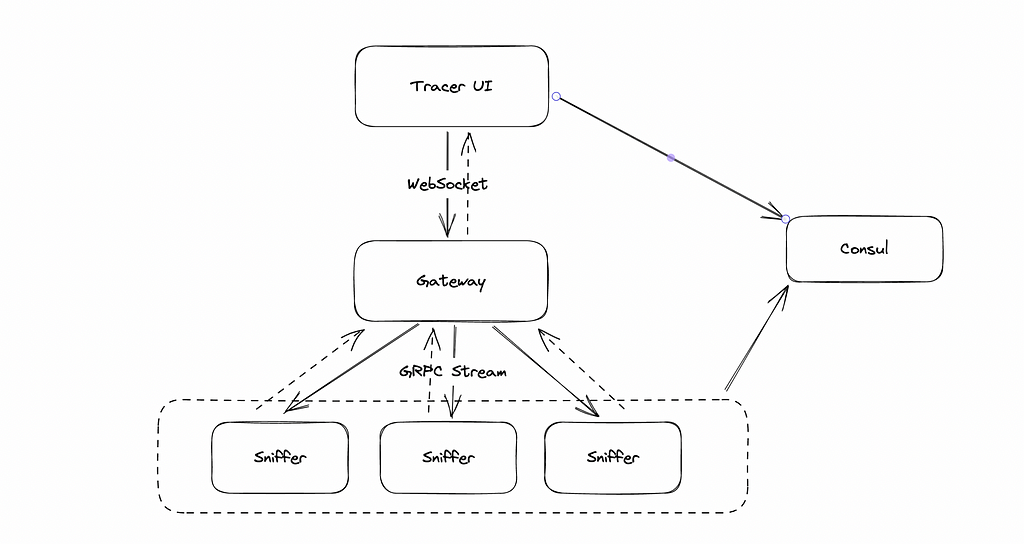 To summarize the flow in the Image-0, a WebSocket connection is established from the frontend to the gateway application. From the gateway application, an HTTP request is simultaneously transferred over gRPC to the agents we call Sniffer.