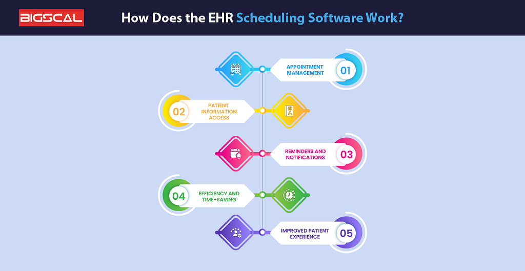 How Does the EHR Scheduling Software Work?