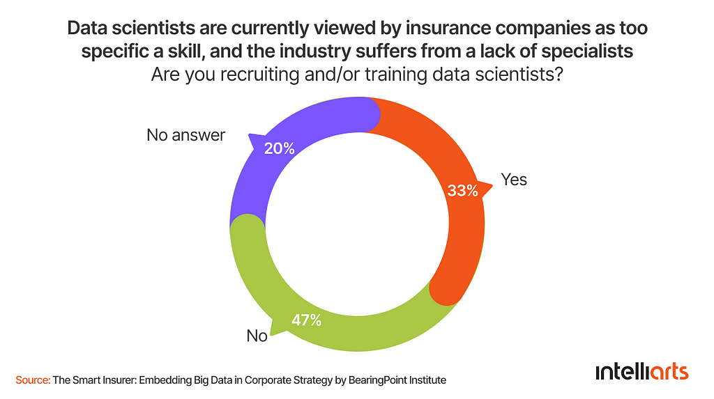 Data scientists viewed as too specific a skill in insurance