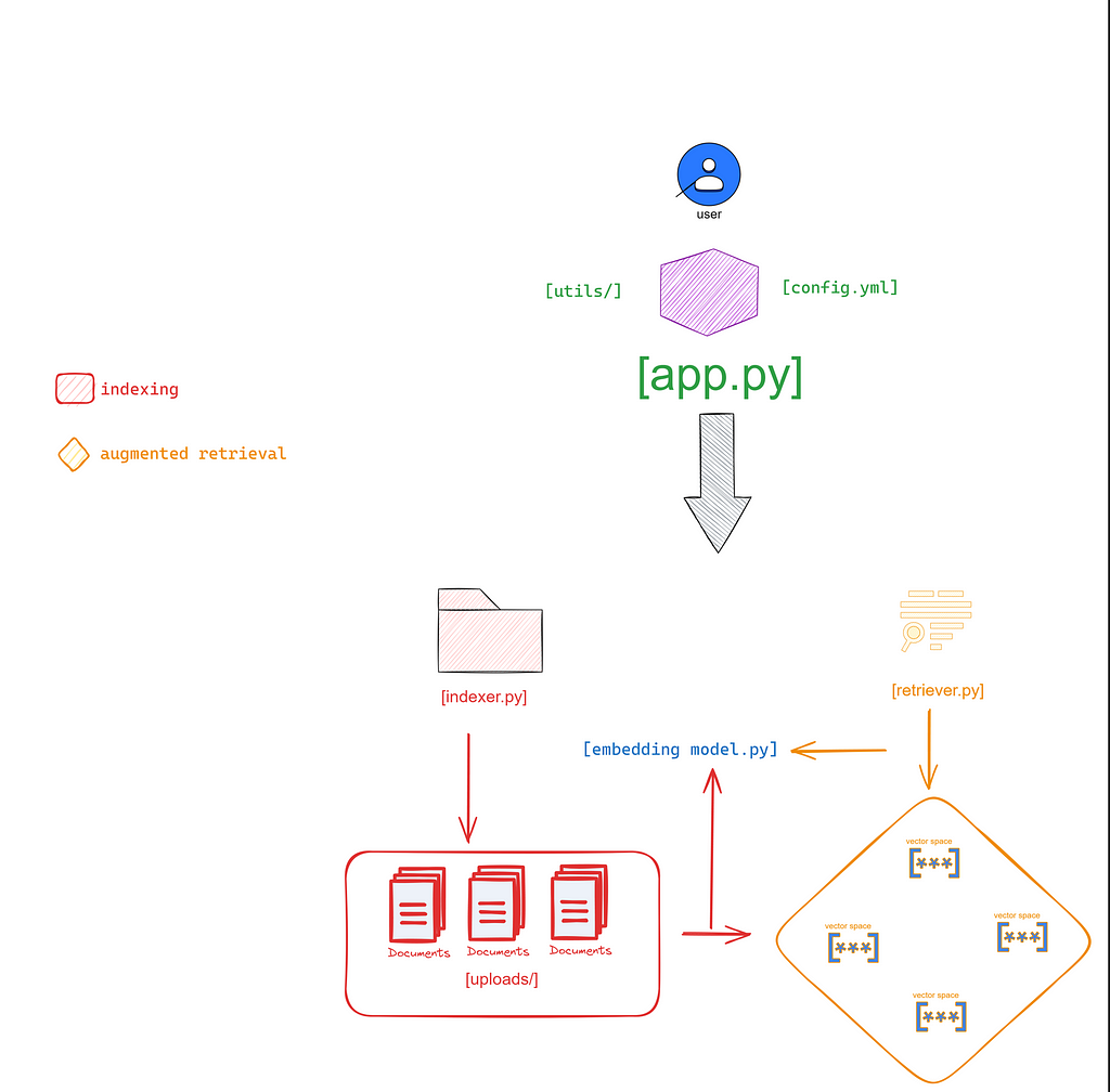 Rag Fast Api Architecture Diagram