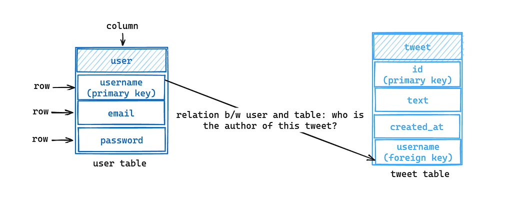 image of relational database