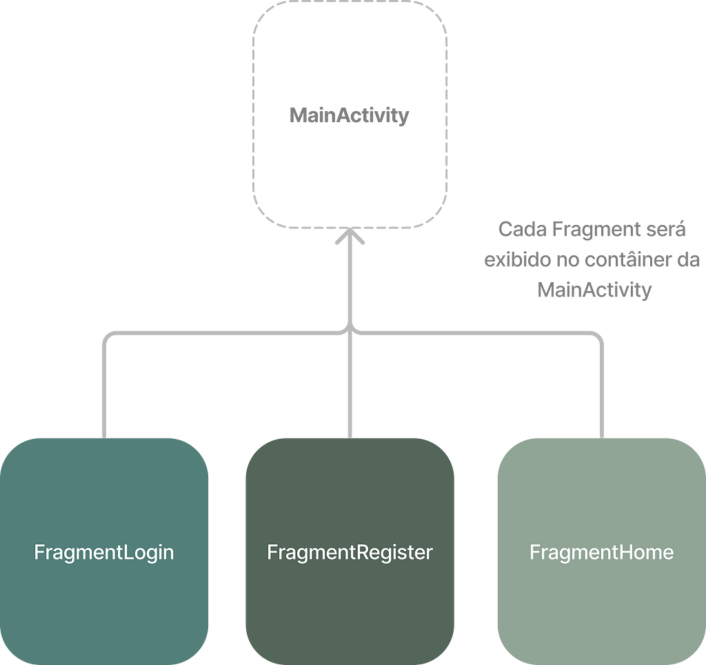 Representação gráfica de três fragmentos: FragmentLogin, FragmentRegister e FragmentHome. Todos ligados por uma seta à um container com o nome MainActivity, com os dizeres: Cada Fragment será exibido no contâiner da MainActivity.