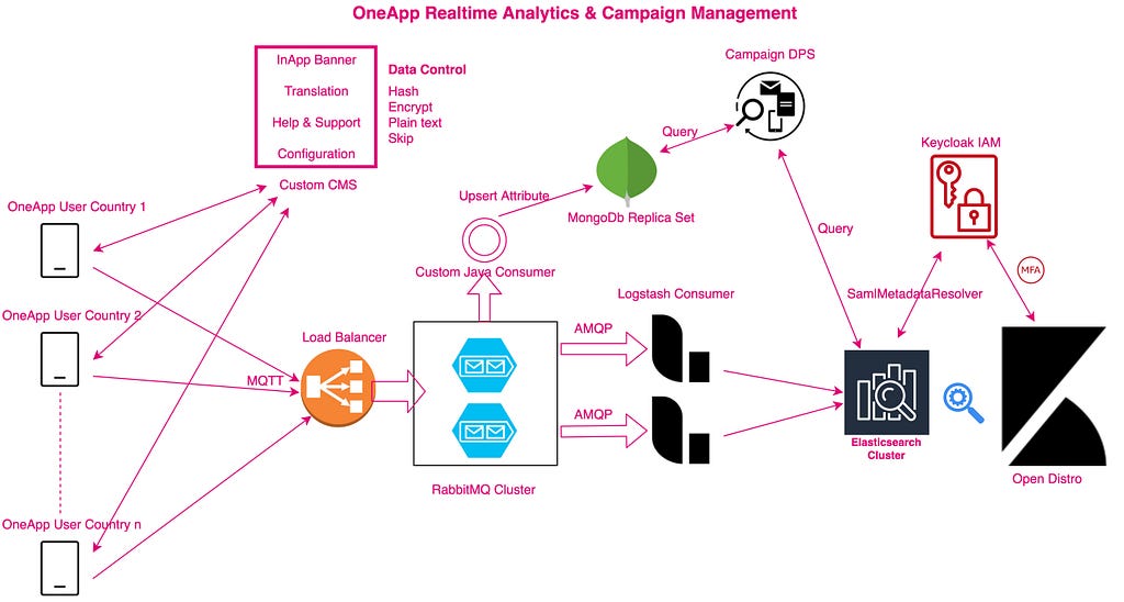 Realtime analytics, monitoring and campaign management over 50 million documents a day — Deutsche Telekom