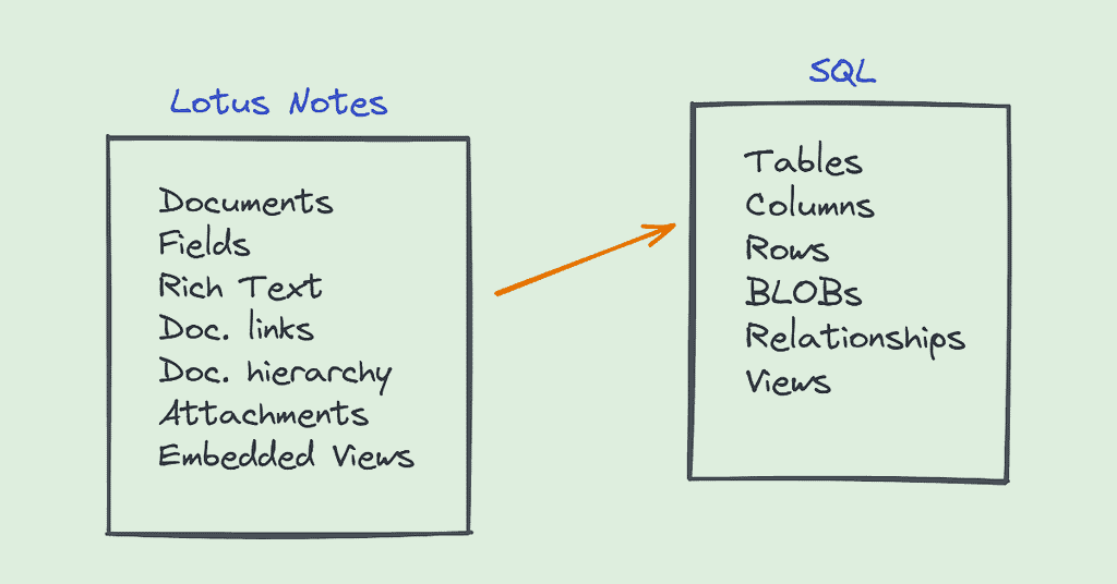 Lotus Notes data to SQL