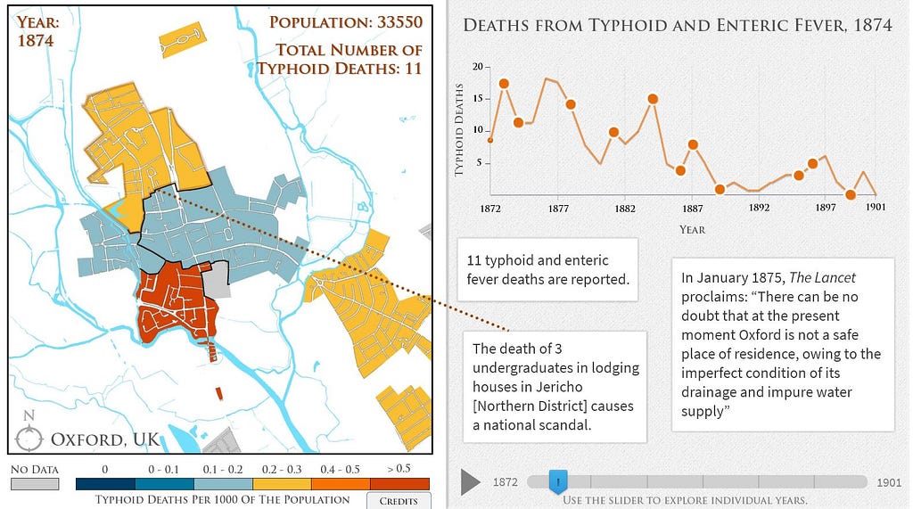 A map and chart showing the decrease in typhoid cases over time.