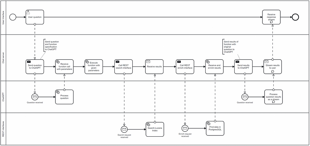 Single event request workflow