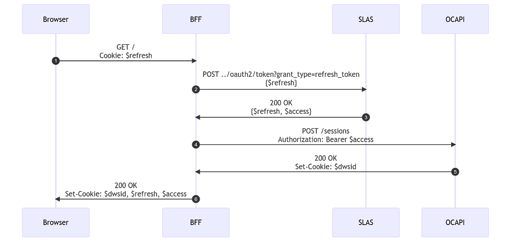 %% Returning Visitor, starting on PWA with a Private Client. sequenceDiagram autonumber Browser->>BFF: GET /<br>Cookie: $refresh BFF->>SLAS: POST ../oauth2/token?grant_type=refresh_token<br>{$refresh} SLAS->>BFF: 200 OK<br>{$refresh, $access} BFF->>OCAPI: POST /sessions<br>Authorization: Bearer $access OCAPI->>BFF: 200 OK<br>Set-Cookie: $dwsid BFF->>Browser: 200 OK<br>Set-Cookie: $dwsid, $refresh, $access