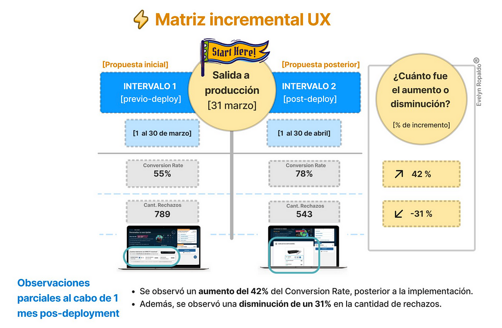 Imagen con la tabla completa (valores antes y después) junto con el porcentaje de incremento.