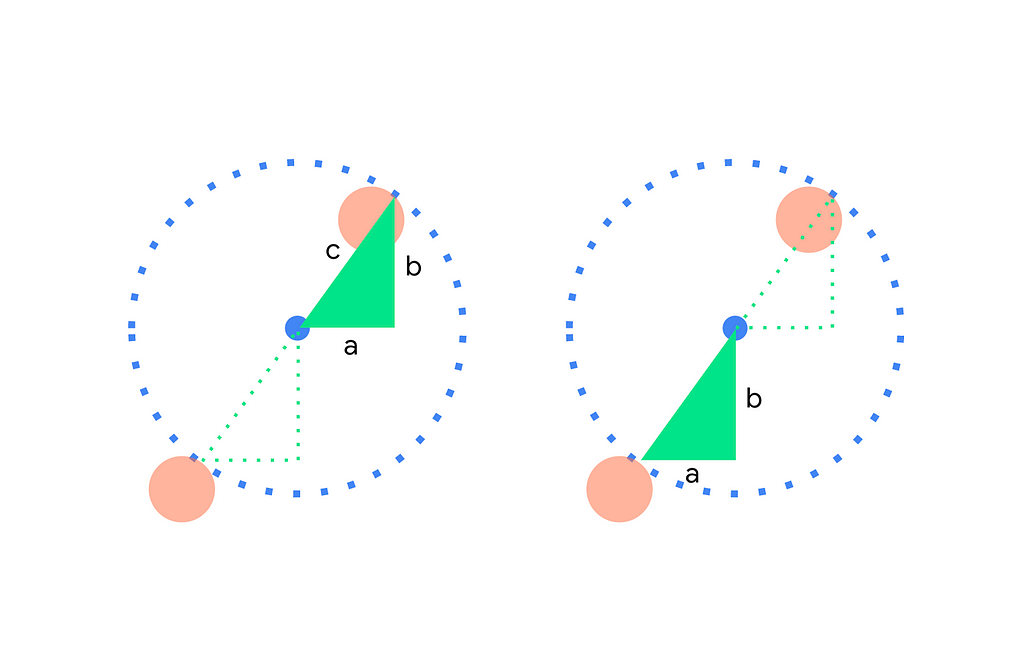 A right-angled triangle is used to represent the offset of the spaceship from the center of the circle. The sides are labeled “a” (x-direction), “b” (y-direction) and “c” (distance from spaceship to center of the circle). The second image shows that we can use the same triangle to calculate the opposite side of the circle.