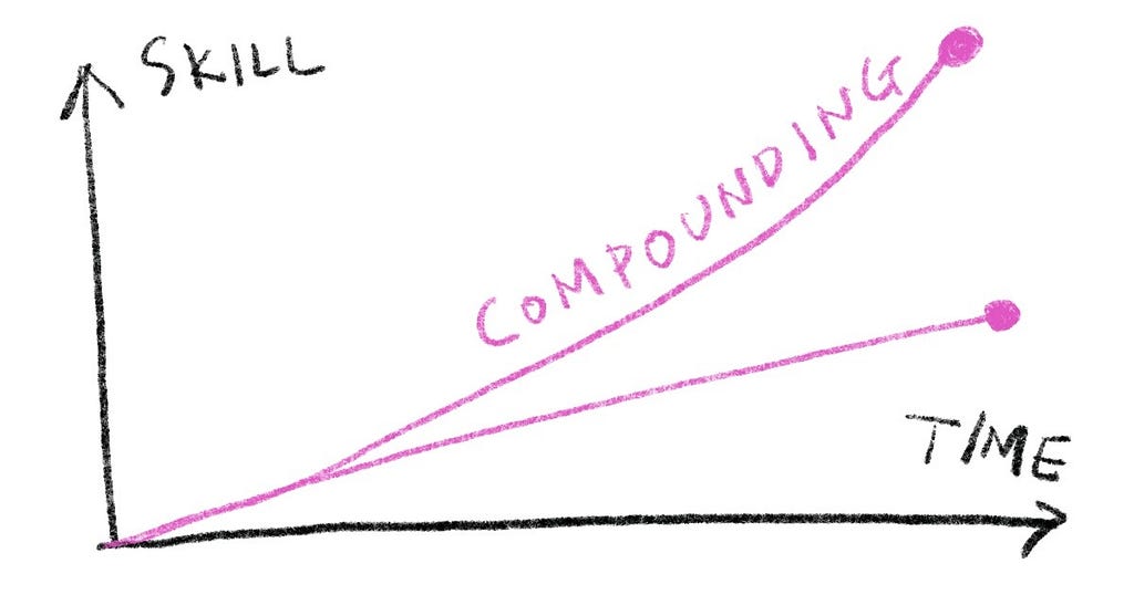A graph that shows how compound effect works