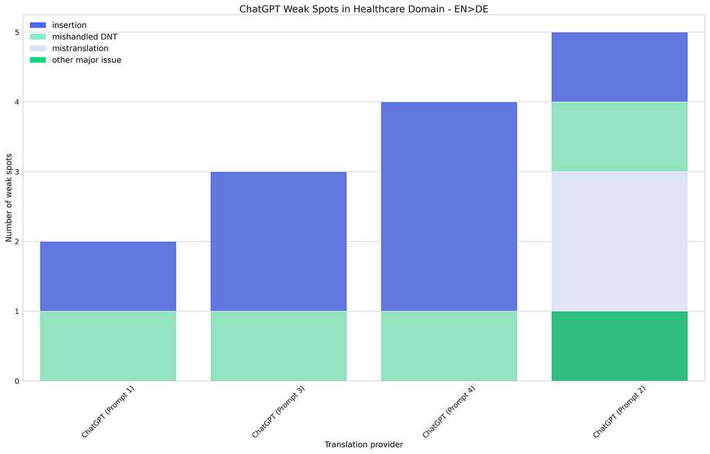 ChatGPT weak spots for English to German translation (Healthcare domain)