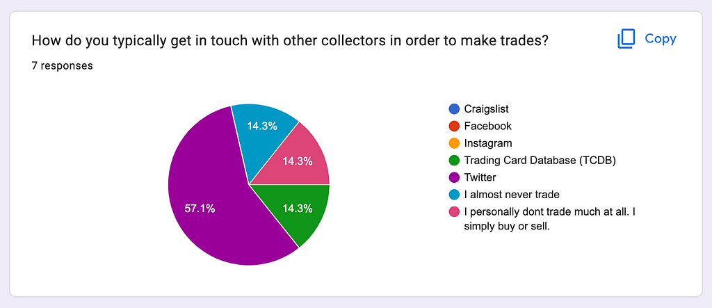 A pie chart from a survey sent to sports card collectors: 57% of respondents use Twitter for trades, 14% use Craigslist, and 28% don’t trade at all