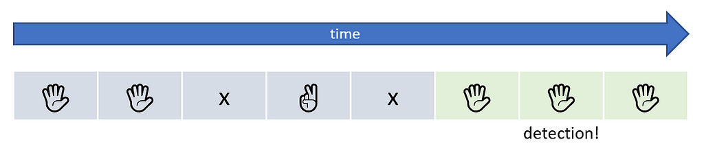 Low-pass filter on gesture detections