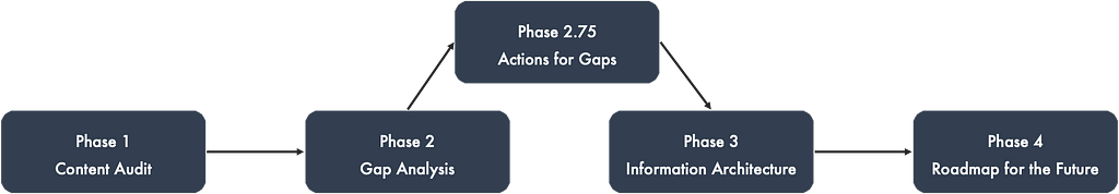 A chart describing the workflow of the project with its five phases.