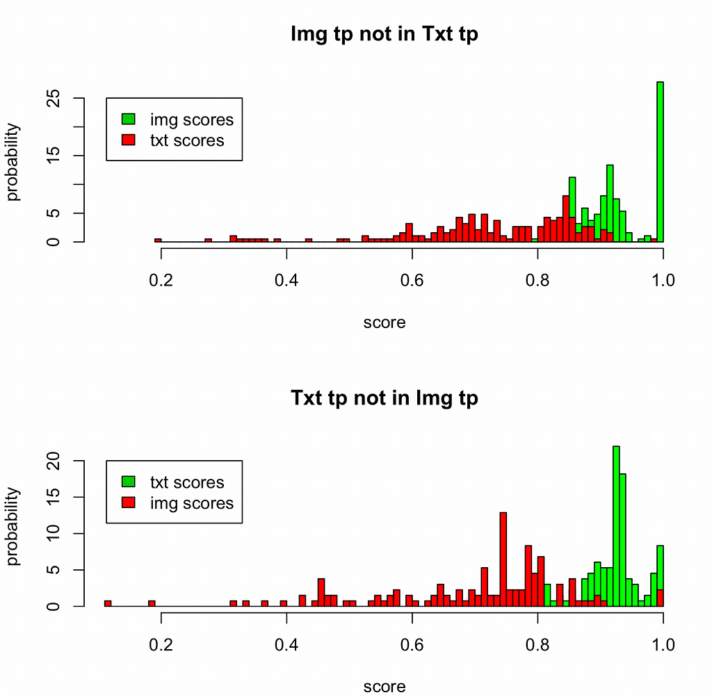 Similarity histograms for analyzing true match pairs between mage and text embeddings