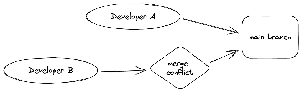 Diagram showing Developer B experiencing a merge conflict after Developer A has merged a code change to master.