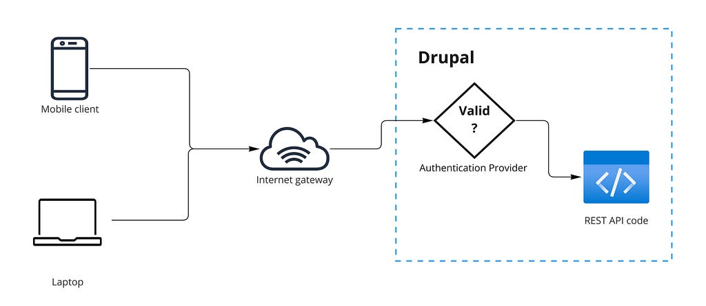 Authentication Provider representation in Drupal 8