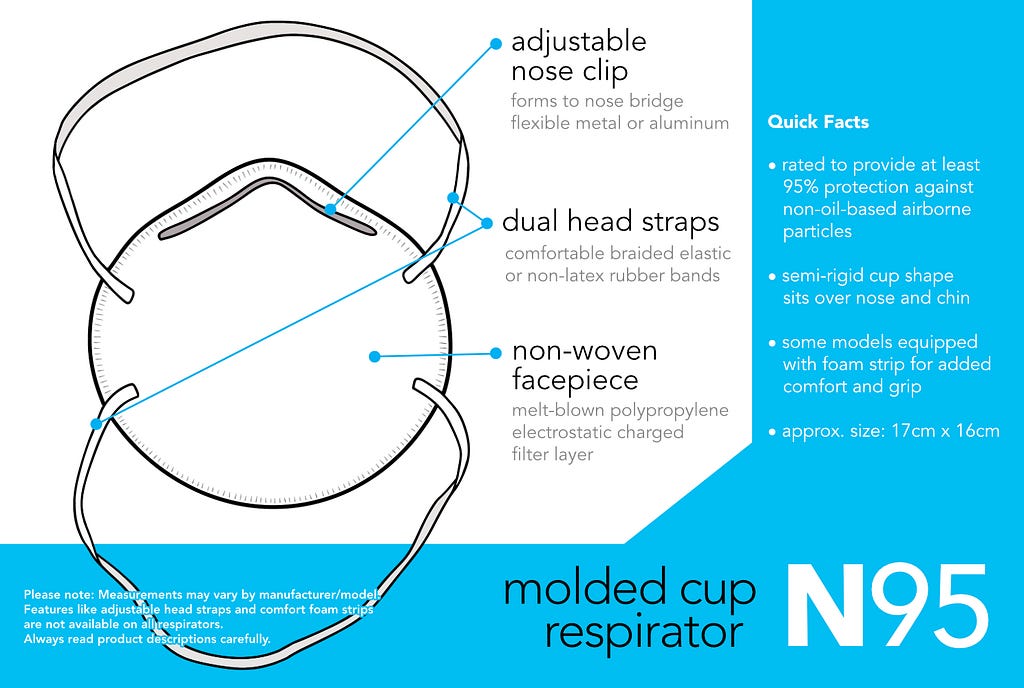 infographic is a diagram of a molded cup N95 respirator with quick facts about its features. approximate size of respirator: 17cm x 16cm