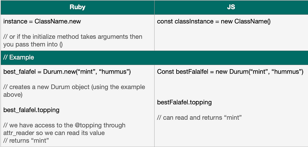 How to create an object from a class in Javascript and Ruby