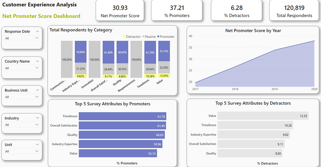 NPS Dashboard in Power BI