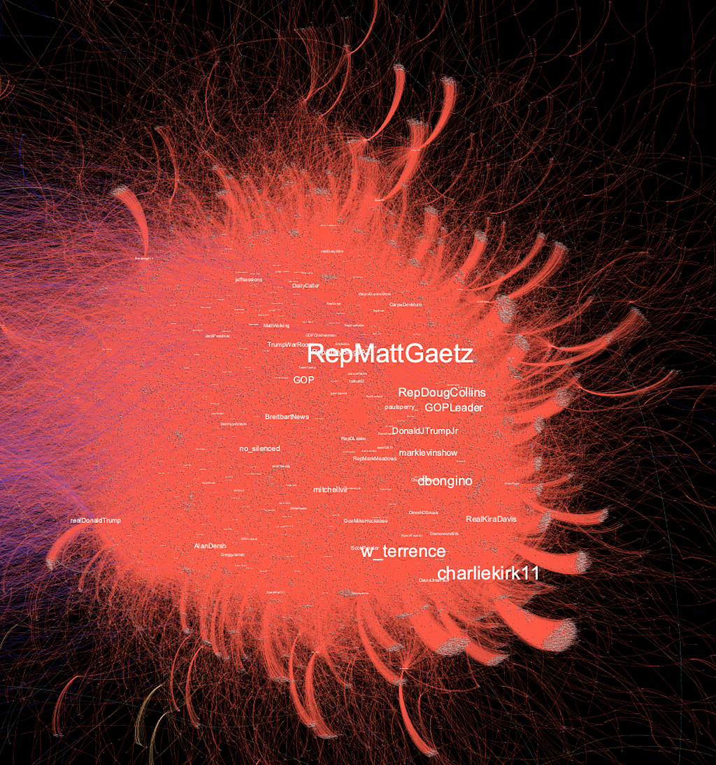 The Republican community in our social media network graph around Trump’s impeachment.