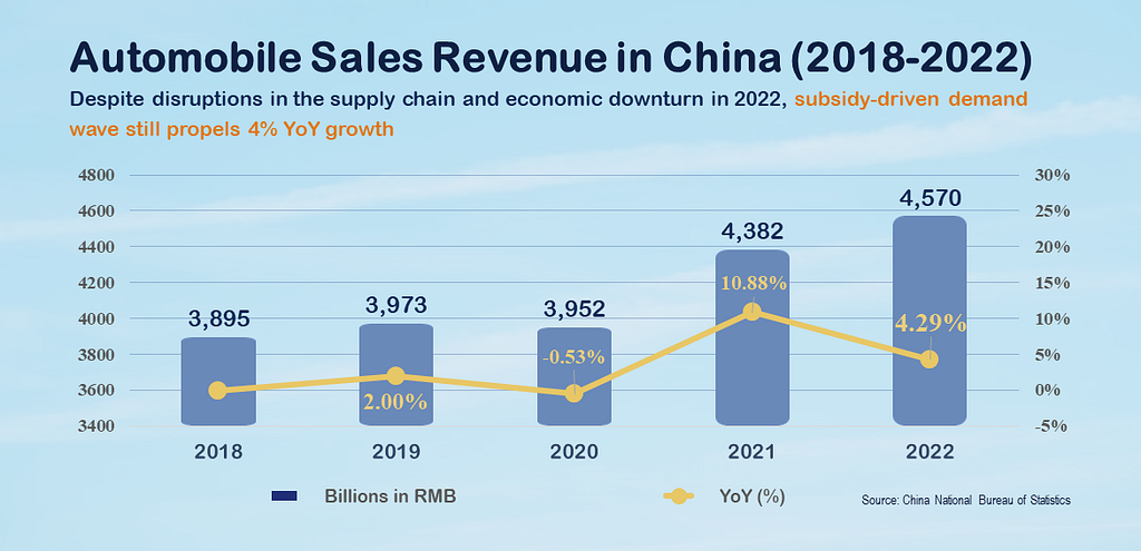 Car manufacturers: Automobile Sales Revenue in China 2018~2022