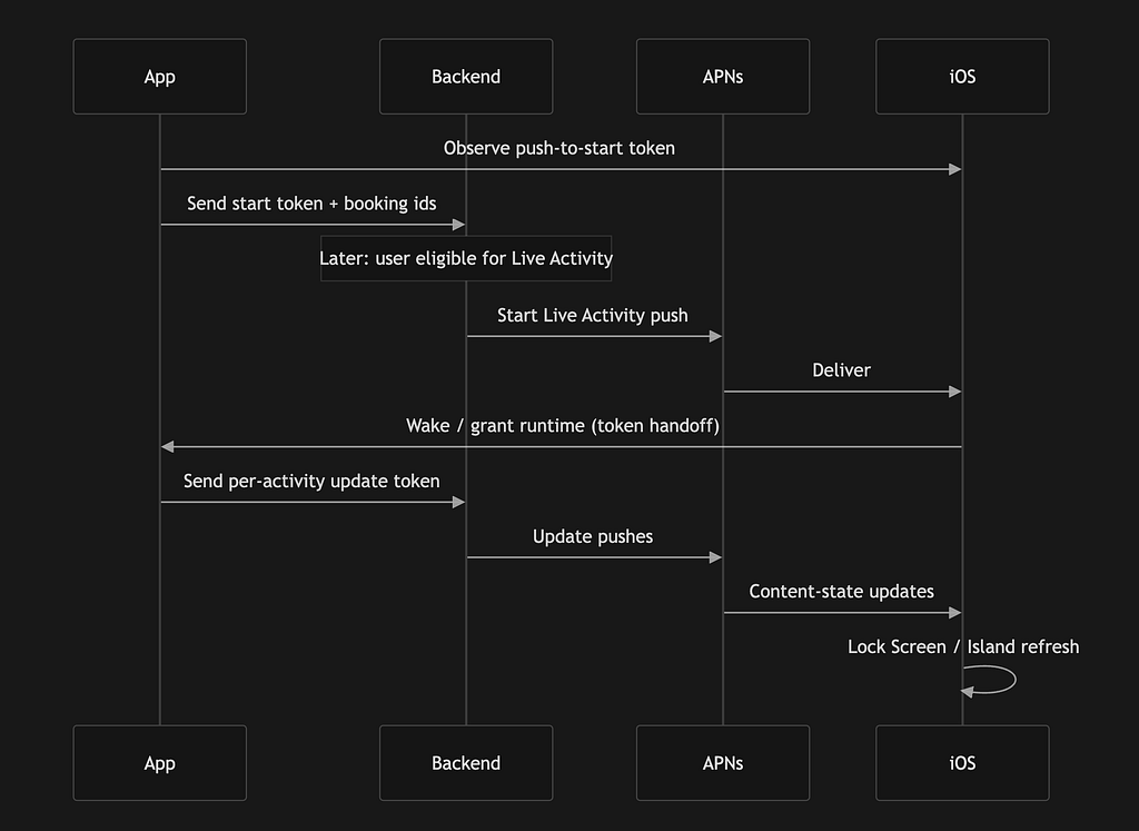 Live Activities on iOS: How They Actually Work Under the Hood (Part 2)