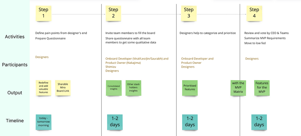 Internal Interview Timeline