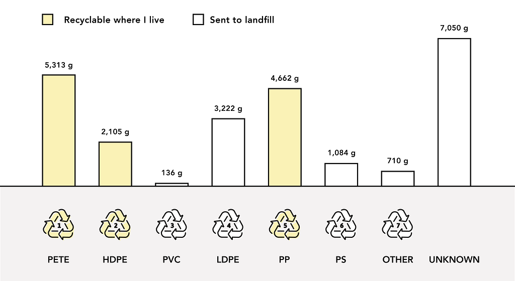 A chart showing the amount of single-use plastic my household discarded in 2019, by recycling code number.