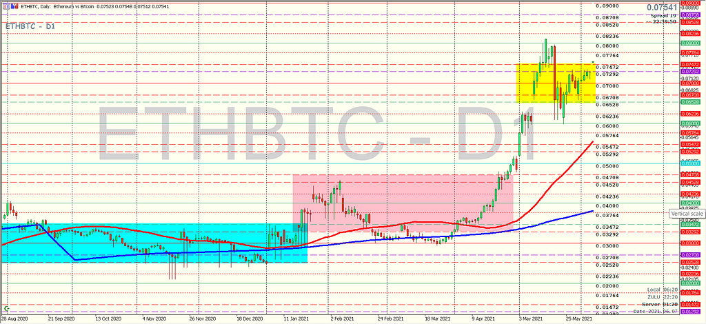 Chart 2: ETHBTC Daily Chart — Ether priced in bitcoin