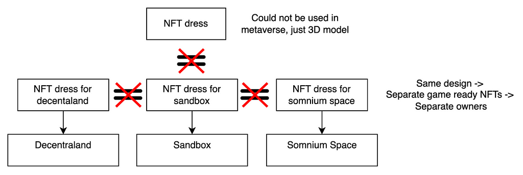 Chart showing how digital fashion is currently not interoperable in metaverses