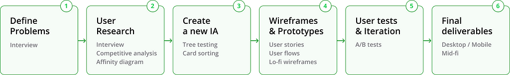 The diagram of the project process.