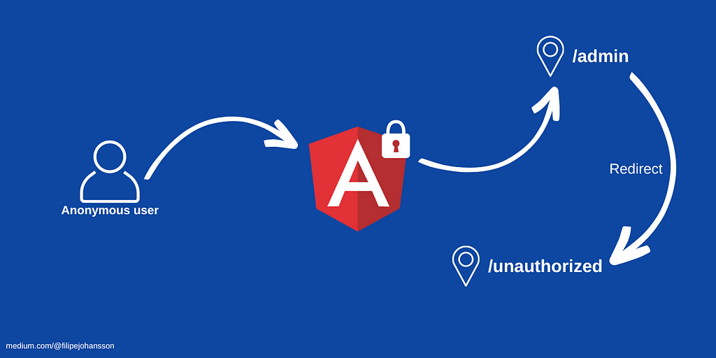A banner showing an user trying to access the /admin route and being redirected to /unauthorized route by Angular guard