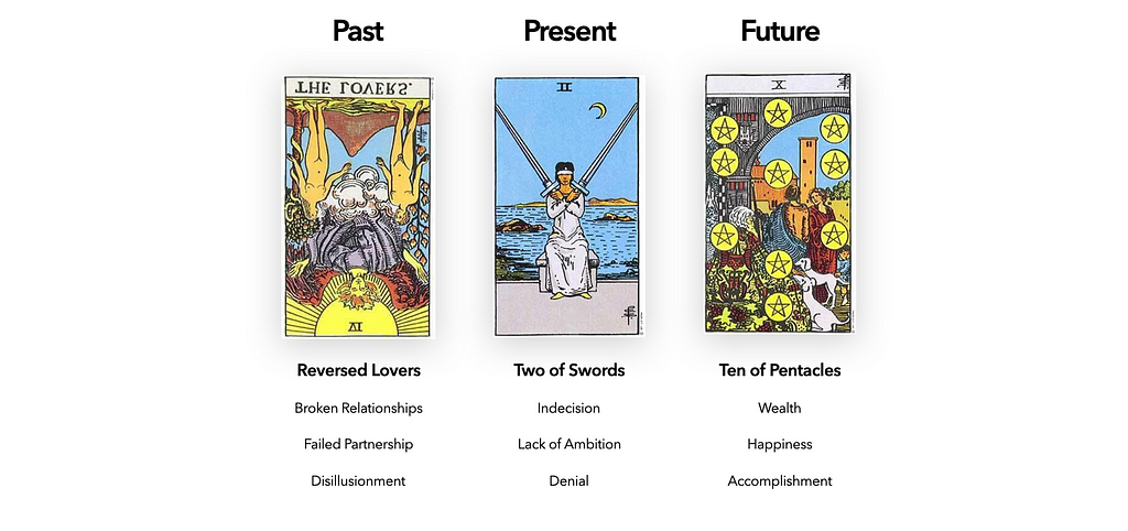 Three cards in a past, present, future tarot spread. In the past we have the reversed lovers, which represents broken relationships. In the present, we have the two of swords which represents indecision, and in the future, we have the ten of pentacles which represent wealth.