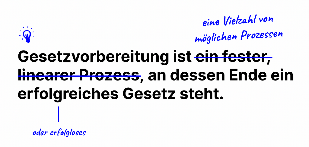 Ein Text sagt “Gesetzvorbereitung ist ein fester, linearer Prozess, an dessen Ende ein erfolgreiches Gesetz steht.” Einige Wörter sind durchgestrichen und handschriftlich durch Alternativen ersetzt. Nun ist zu lesen “Gesetzesvorbereitung ist eine Vielzahl von möglichen Prozessen, an dessen Ende ein erfolgreiches oder erfolgloses Gesetz steht.”