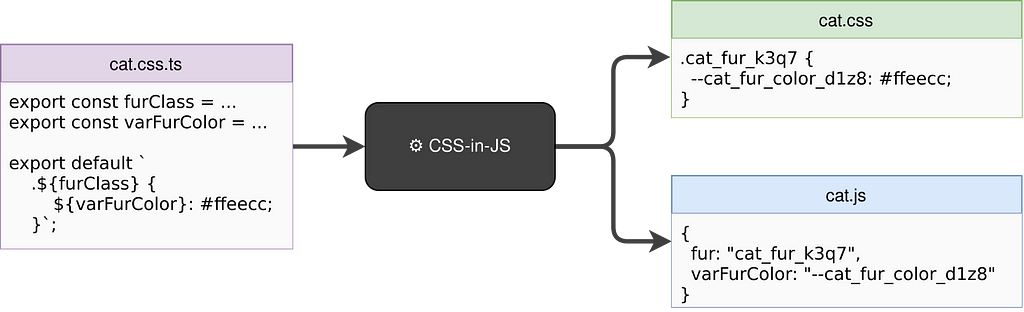 Build flow of CSS-in-JS — a *.css.ts file compiled down to .css and .js files