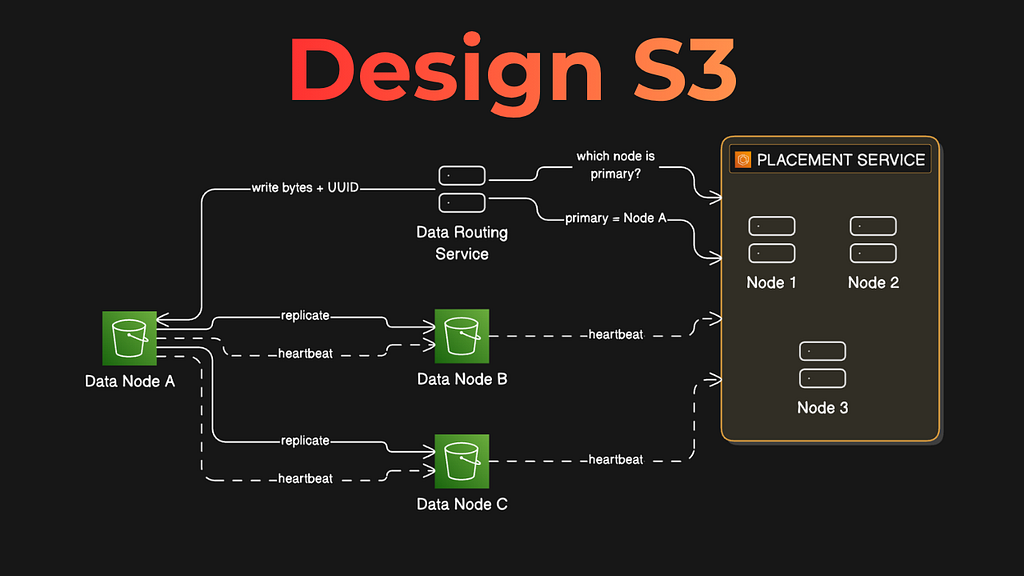 Design S3 Object Storage Like a Senior Engineer