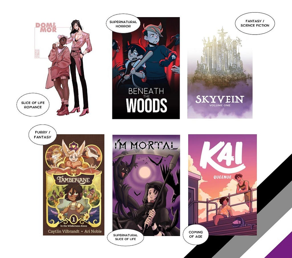A graphic of webcomic covers on a white background with a diagonal asexual flag in the bottom corner. Each cover has a speech bubble with the genre next to it. Webcomics: Dom & Mor (slice of life romance), Beneath the Woods (supernatural horror), Skyvein (fantasy / science fiction), Tamberlane (furry / fantasy), I’m Mortal (supernatural slice of life), KAI (coming of age).