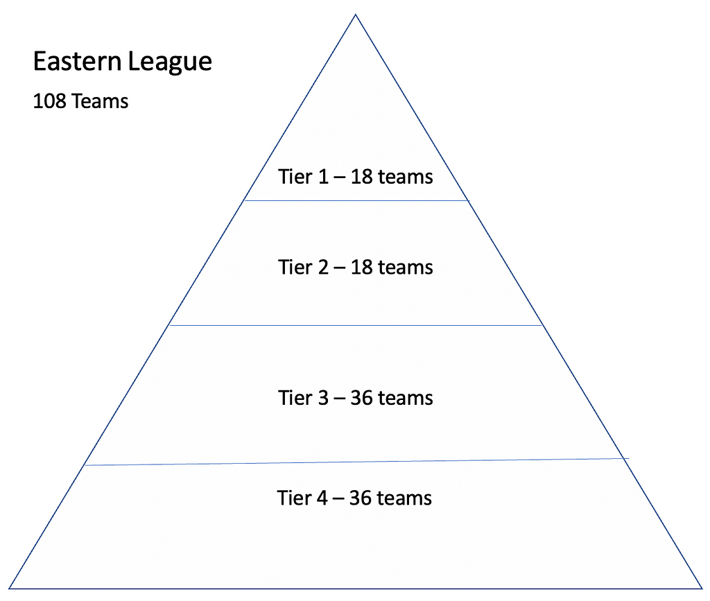 Eastern pyramid tiers 1 through 4
