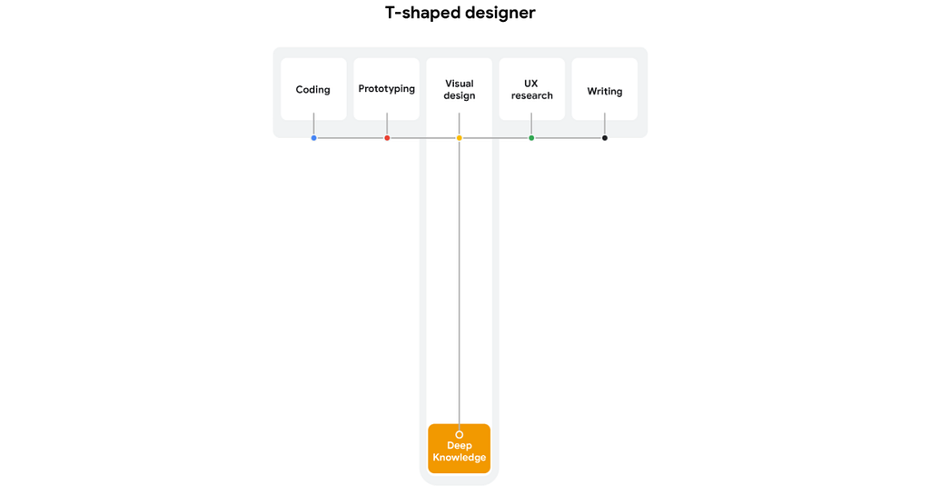 T-Shaped UX designer