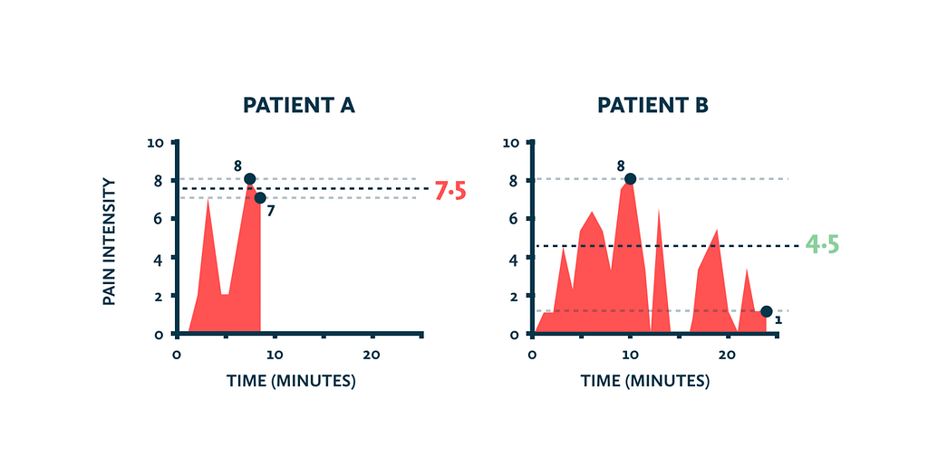 Gráficos comparam a razão entre intensidade e ponto final do procedimento de dois pacientes